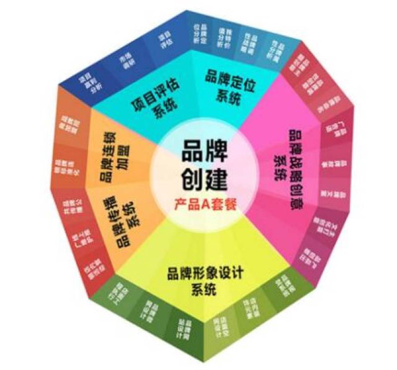 品牌策划:为商业航船定向